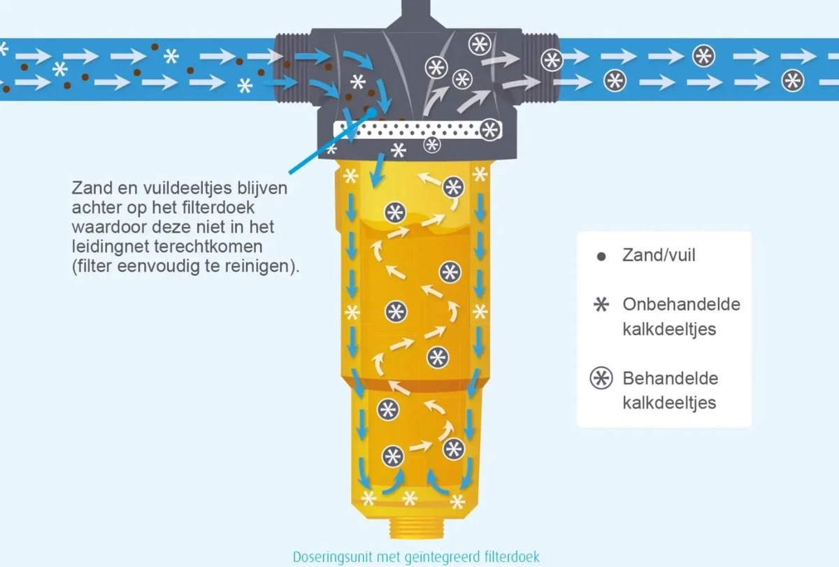 NoCalc CombiCompact PRO Starter Set - Incl. Sensor En Patroon - Waterontharder - Waterontkalker - Afbeelding 3